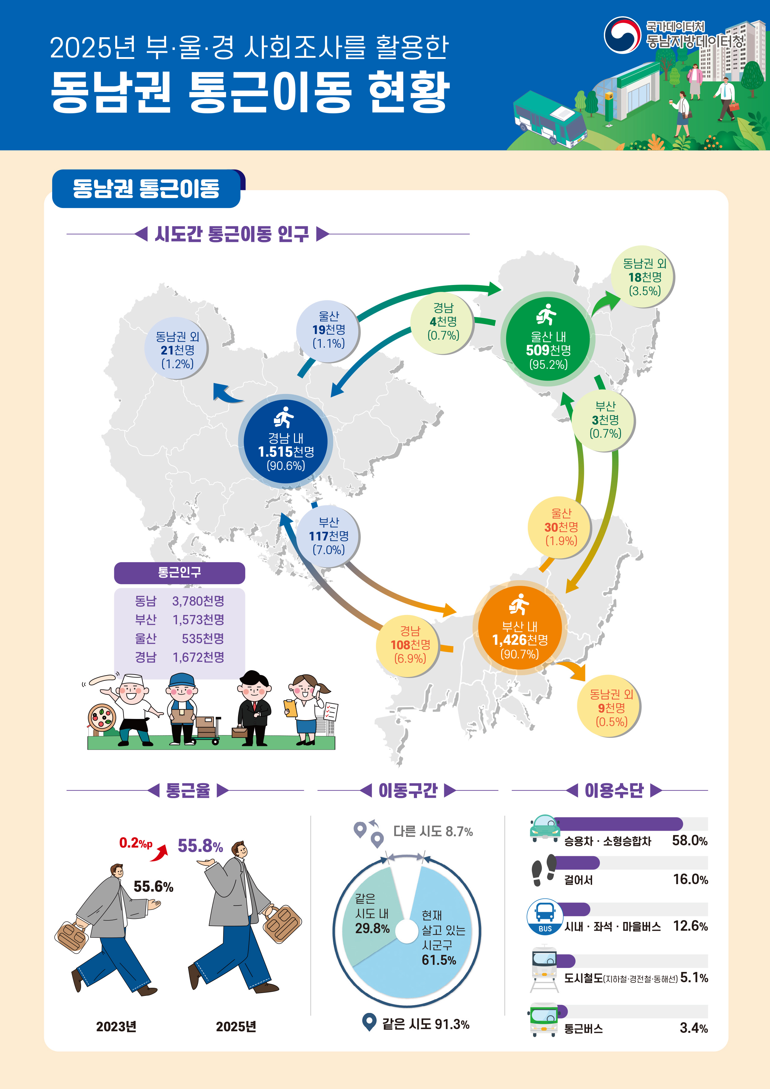 □ 동남권 통근이동 현황   ○ 2025년 동남권 15세 이상 인구 중 통근인구는 378만 명, 통근율은 55.8%로, 2023년(55.6%)에 비해 0.2%p 증가    - 성별은 남자(64.7%)가, 연령별로는 40대(76.4%)가 가장 높음    ○ 이동현황    - (이동 구간) 현재 살고 있는 시군구 내로 통근하는 인구의 비율(61.5%)은 2023년 대비 0.9%p 감소, 다른 시도로 통근하는 비율(8.7%)은 0.8%p 증가    - (이동지) 통근인구의 98.7%는 동남권 내에서 통근하며, 시도 간 이동은 경남에서 부산으로의 이동이 11만 7천 명으로 가장 많음    - (유입·유출 상위 시군구) 통근으로 인한 유입·유출이 활발한 지역을 기능적 연계권으로 볼 수 있음    - (이용 교통수단) 승용차·소형승합차의 비율이 58.0%로 가장 높으며, 걸어서(16.0%), 시내·좌석·마을버스(12.6%) 순임    ○ 생애단계별 이동    - 부산, 울산, 경남 모두 거주하는 시도 내에서의 통근이 가장 많음    - 시도 간 이동을 보면 청년층·중년층은 경남에서 부산으로의 통근이 가장 많고, 장노년층은 부산에서 경남으로의 통근이 가장 많음    □ 통근시간 현황 및 특성   ○ 통근시간 현황    - 동남권 통근인구의 통근 소요시간은 30분 미만(58.0%), 30~60분(33.2%), 60분 이상(8.8%) 순이며, 평균 소요시간은 26.3분임    ○ 개인 특성에 따른 통근시간과 삶의 만족도    - 평균 통근시간은 남자가, 연령이 낮을수록, 교육정도가 높을수록, 월평균 가구소득이 높을수록 긺    - 통근시간이 30분 미만인 통근자의 삶에 만족하는 비율이 61.3%로 가장 높음