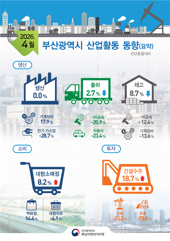 [ 2026년 4월 동남광역권(부산･울산･경남) 산업활동동향 ]   ■ 2026년 4월 부산  - 광공업 생산은 전기·가스업(-28.7%) 등은 줄고, 기계장비(17.9%) 등에서 늘어 전년동월대비 보합  - 광공업 출하는 1차금속(-20.9%), 자동차(-23.4%) 등에서 줄어 전년동월대비 2.7% 감소  - 제조업 재고는 1차금속(-12.4%), 기계장비(-13.6%) 등에서 줄어 전년동월대비 8.7% 감소  - 대형소매점 판매액지수는 대형마트(-4.1%)에서 감소하였으나, 백화점(14.6%)에서 증가하여 전년동월대비 8.2% 증가  - 건설수주액은 토목(-75.8%)에서 감소하였으나, 건축(23.2%)에서 증가하여 전년동월대비 18.7% 증가  ■ 2026년 4월 울산  - 광공업 생산은 기타 운송장비(36.5%), 기계장비(50.5%) 등에서 늘어 전년동월대비 0.1% 증가  - 광공업 출하는 석유정제(-21.1%), 자동차(-12.9%) 등에서 줄어 전년동월대비 4.2% 감소  - 제조업 재고는 자동차(-12.9%), 화학제품(-9.2%) 등에서 줄어 전년동월대비 0.3% 감소  - 대형소매점 판매액지수는 백화점(5.4%)에서 증가하였으나, 대형마트(-8.8%)에서 감소하여 전년동월대비 2.2% 감소  - 건설수주액은 건축(-54.4%)에서 감소하였으나, 토목(453.0%)에서 증가하여 전년동월대비 8.2% 증가  ■ 2026년 4월 경남  - 광공업 생산은 금속가공(24.0%), 기타 운송장비(7.1%) 등에서 늘어 전년동월대비 1.5% 증가  - 광공업 출하는 기타 운송장비(-8.3%), 기계장비(-9.4%) 등에서 줄어 전년동월대비 1.4% 감소  - 제조업 재고는 기계장비(-7.3%), 금속가공(-15.1%) 등에서 줄어 전년동월대비 3.0% 감소  - 대형소매점 판매액지수는 백화점(-0.5%), 대형마트(-4.1%)에서 각각 감소하여 전년동월대비 2.9% 감소  - 건설수주액은 건축(-94.1%), 토목(-20.3%)에서 각각 감소하여 전년동월대비 86.8% 감소