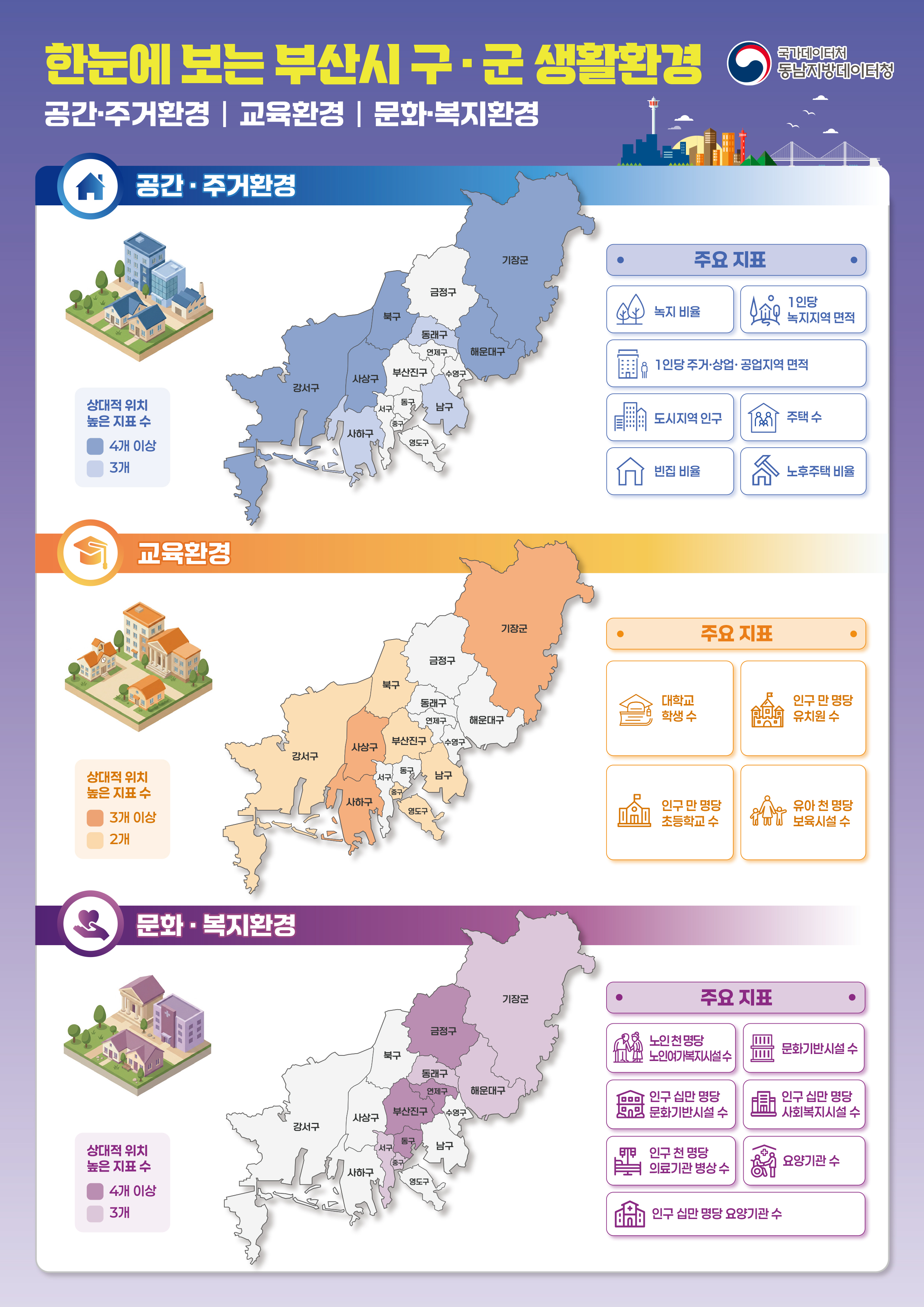 □ 부산시 16개 구·군의 생활환경을 공간·주거환경, 교육환경, 문화·복지환경 3개 영역으로 살펴본 결과, 영역별로 상대적 위치가 높은 지표를 보이는 구·군의 분포가 다르게 나타남  Ⅰ. 공간·주거환경  □ 공간·주거환경 관련 지표는 강서구, 기장군, 북구, 해운대구, 사상구에서 상대적으로 높은 위치를 보임  □ 강서구와 기장군은 1인당 녹지지역 면적, 1인당 주거·상업·공업지역 면적, 녹지 비율에서 상대적으로 높은 위치를 보였으며, 노후주택 비율과 빈집 비율이 낮아 해당 지표에서도 높은 위치를 보임  □ 북구와 해운대구는 도시지역 인구, 1인당 녹지지역 면적, 녹지 비율, 주택 수 등에서 상대적으로 높은 위치를 보임  □ 사상구는 1인당 녹지지역 면적, 1인당 주거·상업·공업지역 면적, 녹지 비율에서 상대적으로 높은 위치를 보였으며, 빈집 비율이 낮아 해당 지표에서도 높은 위치를 보임  □ 남구, 동래구, 사하구는 도시지역 인구, 주택 수 등 공간·주거환경 일부 지표에서 상대적으로 높은 위치를 보임  Ⅱ. 교육환경  □ 교육환경 관련 지표는 사상구, 사하구, 기장군에서 상대적으로 높은 위치를 보임  □ 사상구는 대학교 학생 수, 인구 만 명당 유치원 수, 인구 만 명당 초등학교 수, 유아 천 명당 보육시설 수가 모두 상대적으로 높은 위치를 보임  □ 사하구는 대학교 학생 수, 인구 만 명당 유치원 수, 유아 천 명당 보육시설 수에서 상대적으로 높은 위치를 보임  □ 기장군은 인구 만 명당 유치원 수, 인구 만 명당 초등학교 수, 유아 천 명당 보육시설 수 등 보육·초등교육 관련 지표에서 상대적으로 높은 위치를 보임  □ 중구, 영도구, 부산진구, 남구, 북구, 강서구는 교육·보육 관련 일부 지표에서 상대적으로 높은 위치를 보임  Ⅲ. 문화·복지환경  □ 문화·복지환경 관련 지표는 동구, 금정구, 부산진구, 연제구에서 여러 지표가 상대적으로 높은 위치를 보임  □ 동구는 노인여가복지시설, 문화기반시설, 사회복지시설, 의료기관병상, 요양기관 관련 여러 지표에서 상대적으로 높은 위치를 보임  □ 금정구는 문화기반시설, 사회복지시설, 의료기관병상 관련 지표에서 상대적으로 높은 위치를 보임  □ 부산진구는 노인여가복지시설, 문화기반시설, 요양기관 수와 인구 십만 명당 요양기관 수에서 상대적으로 높은 위치를 보임  □ 연제구는 노인여가복지시설, 사회복지시설, 요양기관 관련 지표에서 상대적으로 높은 위치를 보임  □ 서구, 동래구, 중구, 해운대구, 기장군은 문화·복지환경 일부 지표에서 상대적으로 높은 위치를 보임  ※ 상대적 위치는 부산시 16개 구·군 내부 비교 기준의 환산값으로, 생활환경 전반의 우열이나 종합순위를 의미하지 않음