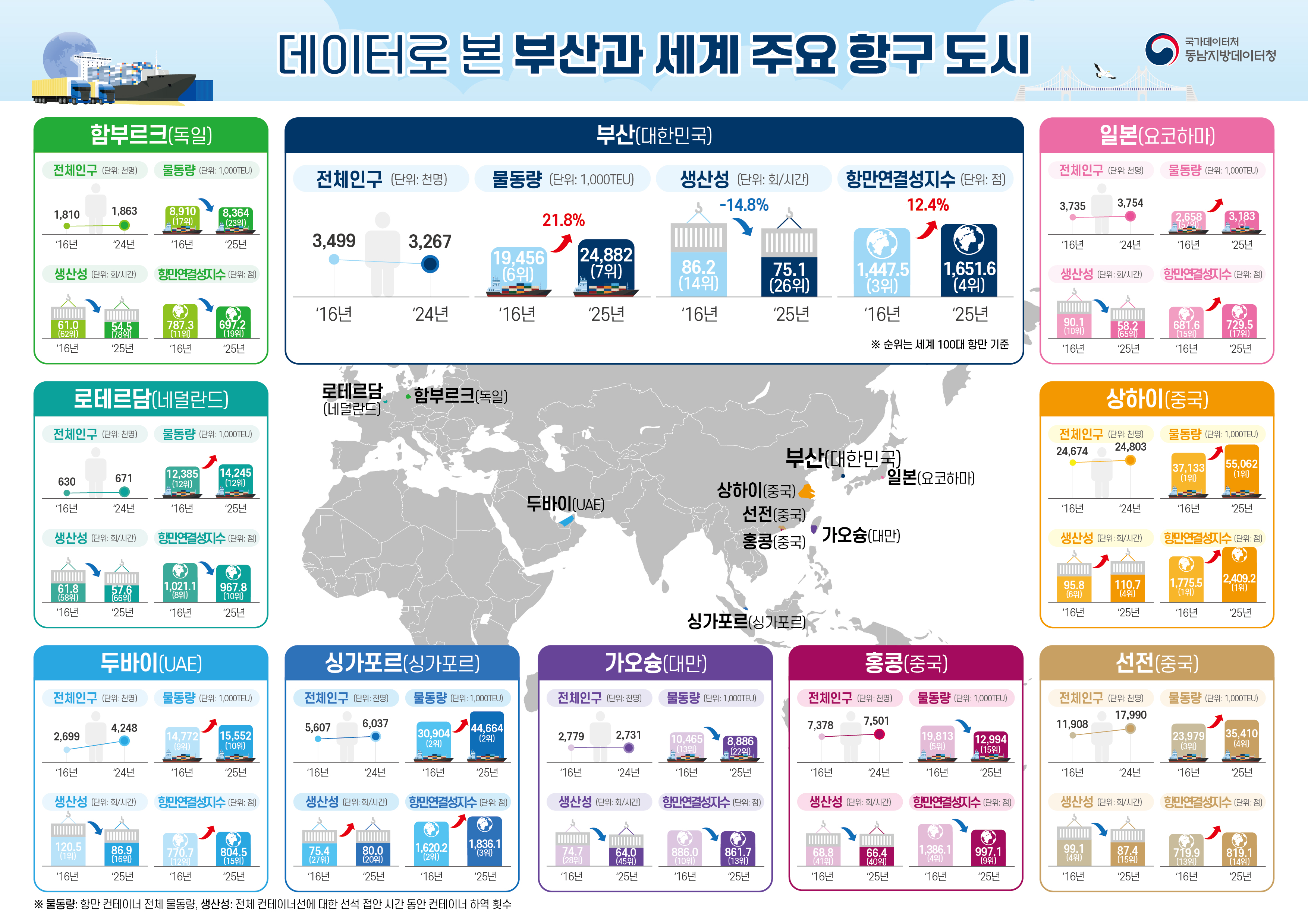 「데이터로 본 부산과 세계 주요 항구 도시」 인포그래픽 대체 텍스트  □ 가오슝(대만)의 '16년 전체인구는 2,779천명이고, '24년 인구는 2,731천명임. '16년 컨테이너 물동량은 10,465천TEU이고, '25년 컨테이너 물동량은 8,886천TEU임. '16년 선석 생산성은 74.7회/시간이고, '25년 선석생산성은 64.0회/시간임. '16년 평균 재항시간은 25.6h이고, '25년 평균 재항시간은 19.8h임.  □ 두바이(UAE)의 '16년 전체인구는 2,699천명이고, '24년 인구는 4,248천명임. '16년 컨테이너 물동량은 14,772천TEU이고, '25년 컨테이너 물동량은 15,552천TEU임. '16년 선석 생산성은 120.5회/시간이고, '25년 선석생산성은 86.9회/시간임. '16년 평균 재항시간은 35.3h이고, '25년 평균 재항시간은 30.1h임.  □ 로테르담(네덜란드)의 '16년 전체인구는 630천명이고, '24년 인구는 671천명임. '16년 컨테이너 물동량은 12,385천TEU이고, '25년 컨테이너 물동량은 14,245천TEU임. '16년 선석 생산성은 61.8회/시간이고, '25년 선석생산성은 57.6회/시간임. '16년 평균 재항시간은 34.8h이고, '25년 평균 재항시간은 44.0h임.  □ 부산(대한민국)의 '16년 전체인구는 3,499천명이고, '24년 인구는 3,267천명임. '16년 컨테이너 물동량은 19,456천TEU이고, '25년 컨테이너 물동량은 24,882천TEU임. '16년 선석 생산성은 86.2회/시간이고, '25년 선석생산성은 75.1회/시간임. '16년 평균 재항시간은 21.7h이고, '25년 평균 재항시간은 31.9h임.  □ 상하이(중국)의 '16년 전체인구는 24,674천명이고, '24년 인구는 24,803천명임. '16년 컨테이너 물동량은 37,133천TEU이고, '25년 컨테이너 물동량은 55,062천TEU임. '16년 선석 생산성은 95.8회/시간이고, '25년 선석생산성은 110.7회/시간임. '16년 평균 재항시간은 23.1h이고, '25년 평균 재항시간은 24.6h임.  □ 선전(중국)의 '16년 전체인구는 11,908천명이고, '24년 인구는 17,990천명임. '16년 컨테이너 물동량은 23,979천TEU이고, '25년 컨테이너 물동량은 35,410천TEU임. '16년 선석 생산성은 99.1회/시간이고, '25년 선석생산성은 87.4회/시간임. '16년 평균 재항시간은 25.8h이고, '25년 평균 재항시간은 29.5h임.  □ 싱가포르(싱가포르)의 '16년 전체인구는 5,607천명이고, '24년 인구는 6,037천명임. '16년 컨테이너 물동량은 30,904천TEU이고, '25년 컨테이너 물동량은 44,664천TEU임. '16년 선석 생산성은 75.4회/시간이고, '25년 선석생산성은 80.0회/시간임. '16년 평균 재항시간은 24.4h이고, '25년 평균 재항시간은 29.9h임.  □ 요코하마(일본)의 '16년 전체인구는 3,735천명이고, '24년 인구는 3,754천명임. '16년 컨테이너 물동량은 2,658천TEU이고, '25년 컨테이너 물동량은 3,183천TEU임. '16년 선석 생산성은 90.1회/시간이고, '25년 선석생산성은 58.2회/시간임. '16년 평균 재항시간은 14.6h이고, '25년 평균 재항시간은 19.5h임.  □ 함부르크(독일)의 '16년 전체인구는 1,810천명이고, '24년 인구는 1,863천명임. '16년 컨테이너 물동량은 8,910천TEU이고, '25년 컨테이너 물동량은 8,364천TEU임. '16년 선석 생산성은 61.0회/시간이고, '25년 선석생산성은 54.5회/시간임. '16년 평균 재항시간은 43.0h이고, '25년 평균 재항시간은 42.7h임.  □ 홍콩(중국)의 '16년 전체인구는 7,378천명이고, '24년 인구는 7,501천명임. '16년 컨테이너 물동량은 19,813천TEU이고, '25년 컨테이너 물동량은 12,994천TEU임. '16년 선석 생산성은 68.8회/시간이고, '25년 선석생산성은 66.4회/시간임. '16년 평균 재항시간은 20.4h이고, '25년 평균 재항시간은 20.0h임.