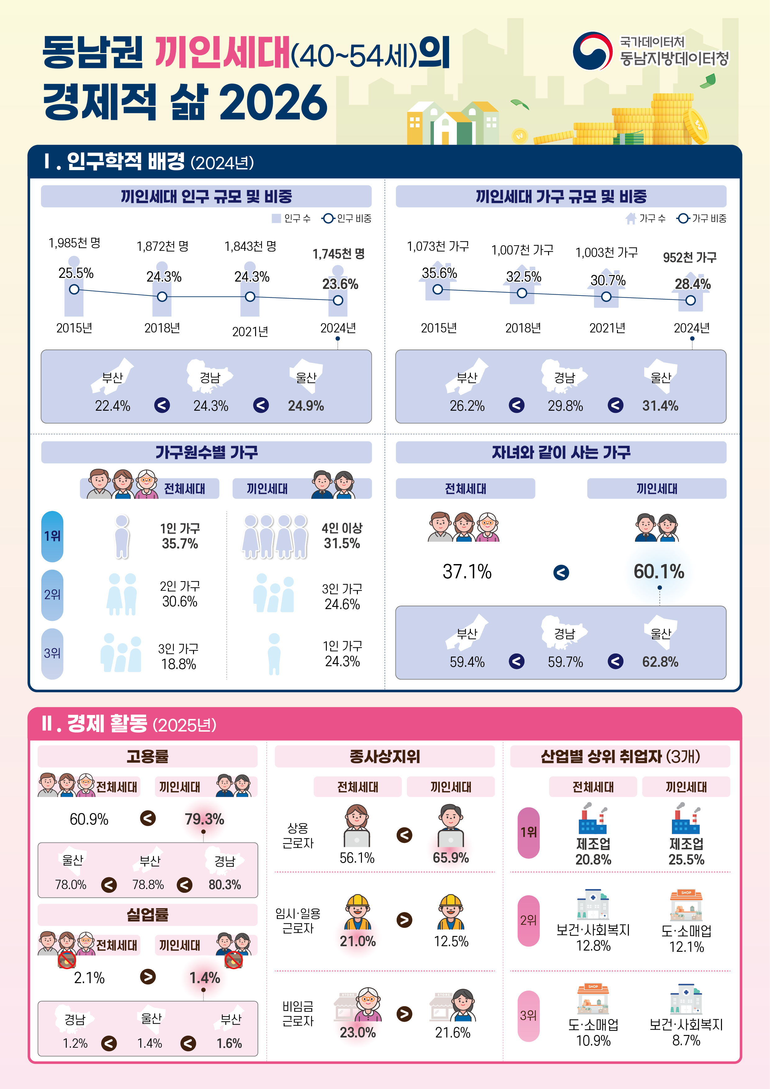 Ⅰ. 인구학적 배경  ◦ (인구 현황) ’24년 동남권 끼인세대(40~54세) 인구는 174만 5천 명이고, 동남권 전체 인구 대비 끼인세대 인구 비중은 23.6%로 나타남  ◦ (가구 현황) ’24년 동남권 끼인세대 가구는 95만 2천 가구이며, 전체 가구 대비 끼인세대 가구 비중은 28.4%로 나타남  ◦ (가구원수별 가구) ’24년 동남권 끼인세대 가구는 4인 이상 가구 비중이 31.5%로 가장 높고,       전체세대 가구는 1인 가구 비중이 35.7%로 가장 높게 나타남  ◦ (자녀와 같이 사는 가구) ’24년 동남권 끼인세대 가구 중 자녀와 같이 사는 가구 비중은 60.1%로, 전체세대 37.1%보다 높게 나타남  Ⅱ. 경제 활동  ◦ (고용률 및 실업률) ’25년 동남권 끼인세대의 고용률은 79.3%로 전체세대(60.9%)보다 18.4%p 높고,      실업률은 1.4%로 전체세대(2.1%)보다 0.7%p 낮게 나타남  ◦ (종사상지위별 취업자) ’25년 동남권 끼인세대 취업자의 종사상지위는 상용근로자가 65.9%로 가장 높았으며,       전체세대(56.1%)보다 9.9%p 높게 나타남 ◦ (산업별 취업자) ’25년 동남권 끼인세대 취업자의 산업은 제조업(25.5%), 도소매업(12.1%), 보건업 및 사회복지 서비스업(8.7%) 순으로 나타남 ◦ (직업별 취업자) ’25년 동남권 끼인세대 취업자의 직업은 기능·기계조작·조립 종사자(24.5%),     관리자·전문가 및 관련 종사자(22.9%) 순으로 나타남 ◦ (근로 및 사업소득) ’24년 동남권 끼인세대의 근로 및 사업소득 평균은 4,922만 원으로, 전체세대(4,030만 원)보다 높고,      전국(5,326만 원) 및 수도권(5,800만 원)보다 낮게 나타남  Ⅲ. 경제 상황  ◦ (총괄) ’25년 3월 말 기준 동남권 끼인세대 가구는 전체세대 가구보다 자산과 부채가 모두 높게 나타남   - 순자산은 3억 6,663만 원, 자산 대비 부채 비율은 19.6%로 나타남  ◦ (자산의 규모) ’25년 3월 말 기준 동남권 끼인세대 가구의 평균 자산은 4억 5,602만 원으로,       전체세대 가구(4억 2,651만 원)보다 2,951만 원 높게 나타남  ◦ (부채의 규모) ’25년 3월 말 기준 동남권 끼인세대 가구의 평균 부채는 8,939만 원으로,       전체세대 가구(7,257만 원)보다 1,681만 원 높게 나타남  ◦ (가구소득의 규모) ’24년 동남권 끼인세대 가구의 평균 소득은 8,343만 원으로, 전체세대 가구(6,624만 원)보다 1,719만 원 높게 나타남  ◦ (가구 소비지출) ’24년 동남권 끼인세대 가구의 평균 소비지출은 4,107만 원으로, 전체세대 가구(3,077만 원)보다 1,030만 원 높게 나타남  Ⅳ. 주관적 의식  ◦ (계층의식) ’25년 동남권 끼인세대는 자신의 사회·경제적 지위를 ‘중’이라고 생각하는 비중이 61.9%로,      전체세대(56.5%)보다 5.4%p 높게 나타남  ◦ (고용 안정성) ’25년 동남권 끼인세대의 고용 불안감은 56.9%로 전체세대(52.7%)보다 4.3%p 높게 나타남  ◦ (스트레스 정도) ’24년 동남권 끼인세대는 가정생활 및 직장생활, 전반적인 일상생활에서 전체세대보다 스트레스 정도가 모두 높게 나타남  ◦ (삶의 만족도) ’25년 동남권 끼인세대의 전반적인 삶에 만족하는 비중은 46.5%로 전체세대(44.2%)보다 2.3%p 높게 나타남