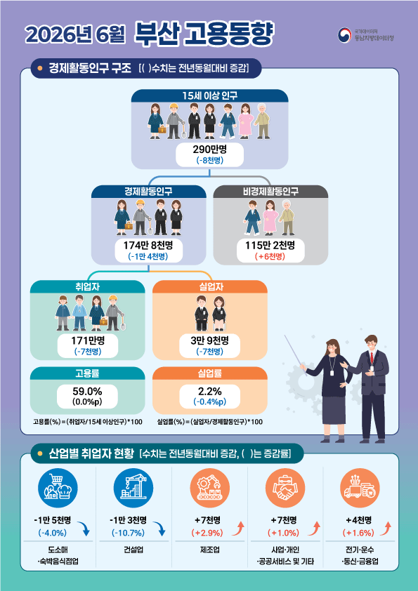 2026년 6월 부산광역시 고용동향  □ 경제활동인구 구조 - 경제활동인구조 구조 부문에서 전년 동월 대비   15세 이상 인구는 290만명으로 8천명 감소   경제활동인구는 174만 8천명으로 1만 4천명 감소   비경제활동인구는 115만 2천명으로 6천명 증가   취업자는 171만명으로 7천명 감소    고용률은 59.0%로 전년 동월과 동일   실업자는 3만 9천명으로 7천명 감소   실업률은 2.2%로 0.4%p 하락  □ 산업볍 취업자 현황 - 산업별 취업자 현황 부문에서 전년 동월 대비    도소매·숙박음식점업은 1만 5천명(-4.0%) 감소   건설업은 1만 3천명(-10.7%) 감소     제조업은 7천명(2.9%) 증가   사업·개인·공공서비스 및 기타는 7천명(1.0%) 증가   전기·운수·통신·금융업은 4천명(1.6%) 증가