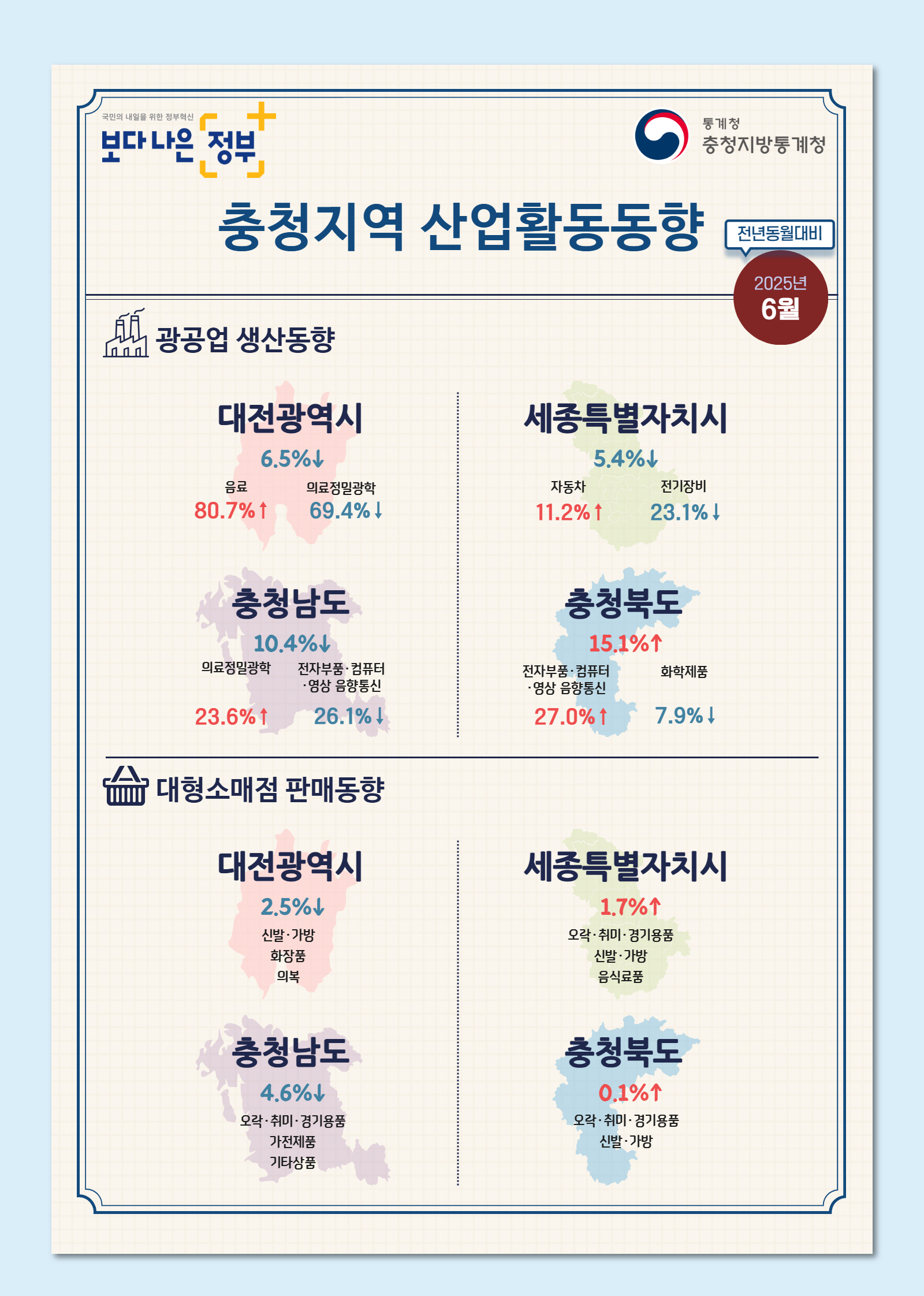 2025년 6월 충청지역 산업활동동향