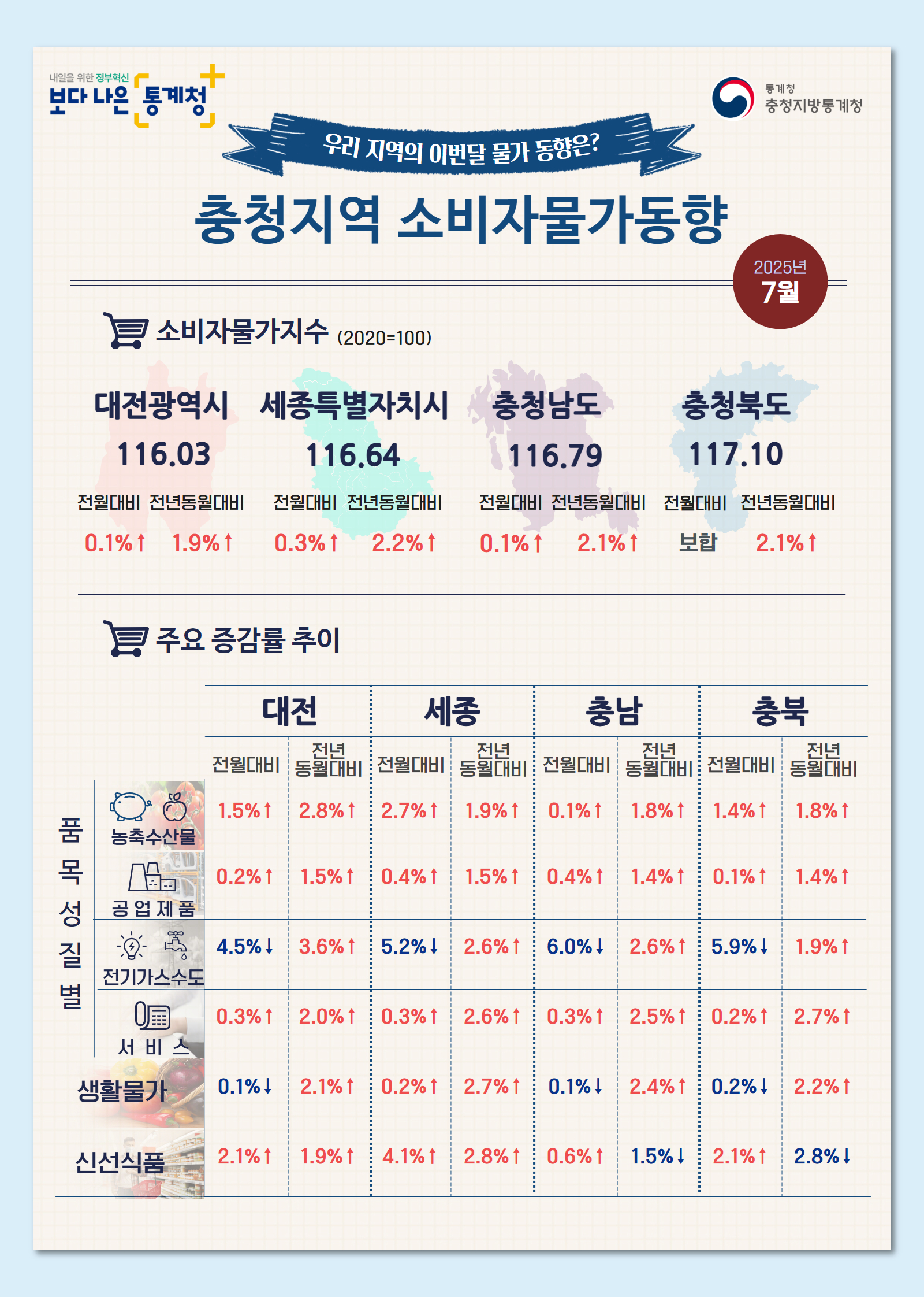 2025년 7월 충청지역 소비자물가동향 인포그래픽