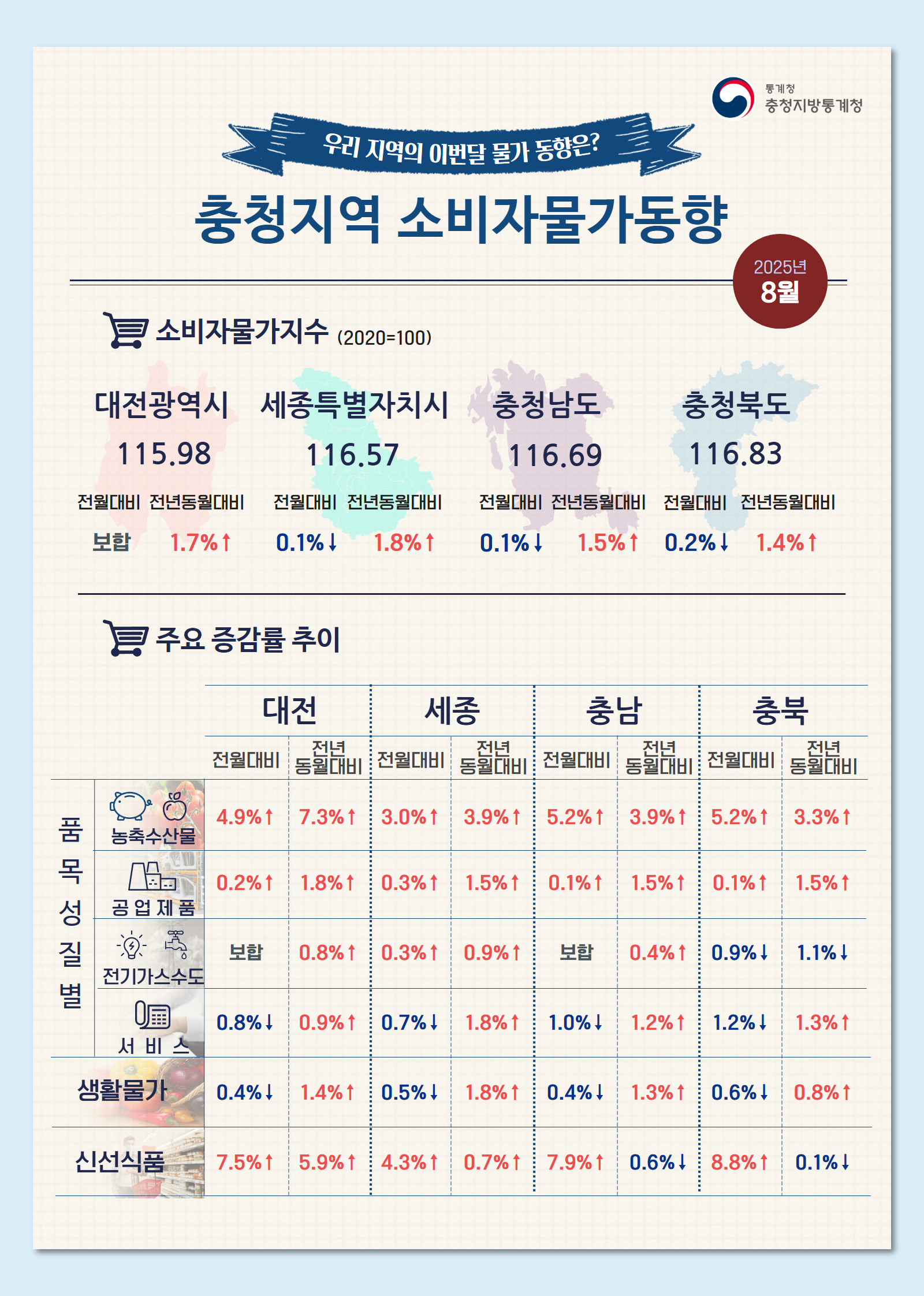 2025년 8월 충청지역 소비자물가동향 인포그래픽
