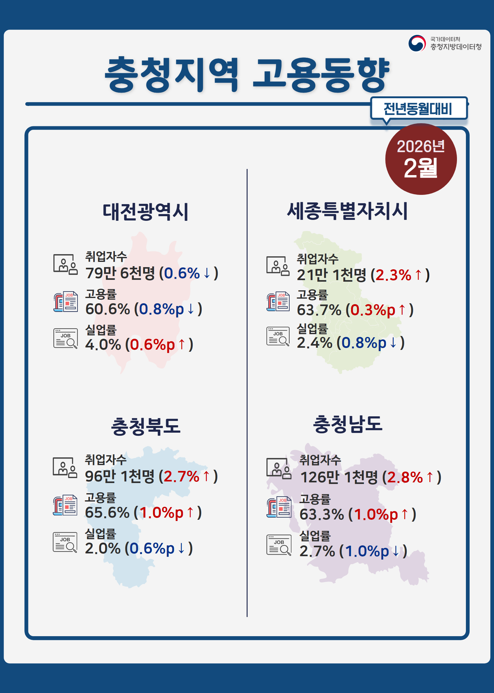 2026년 2월 충청지역 고용동향 인포그래픽