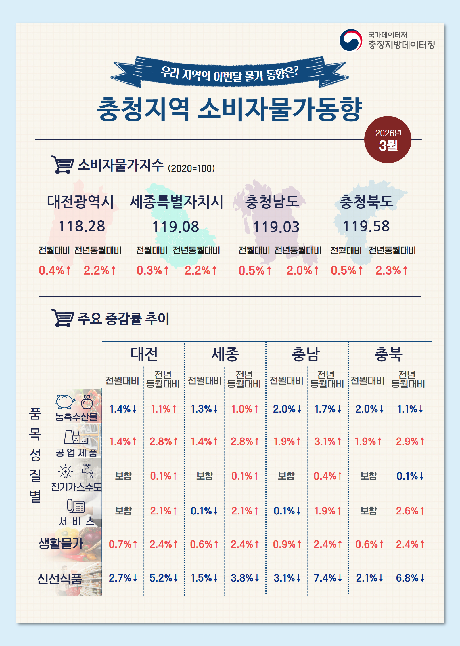 2026년 3월 충청지역 소비자물가동향 인포그래픽