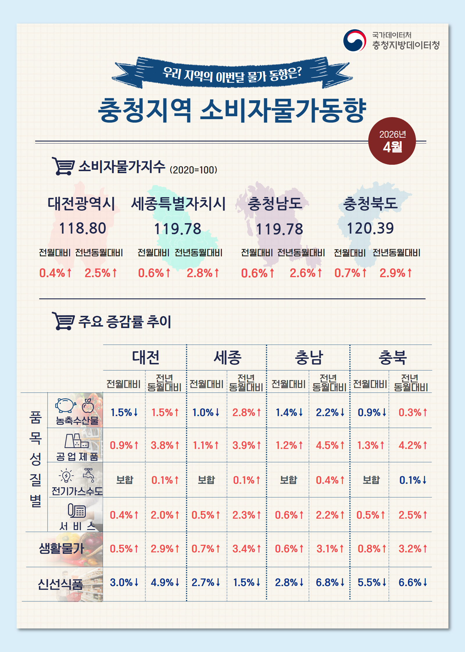 2026년 4월 충청지역 소비자물가동향 인포그래픽