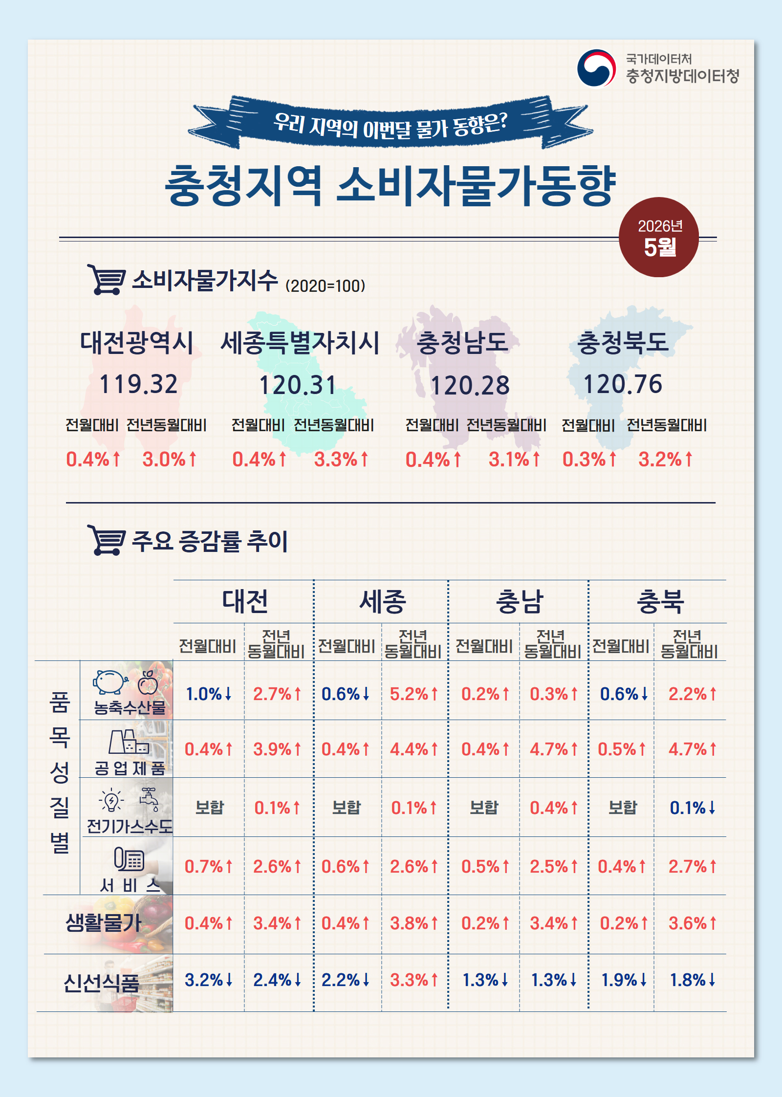 2026년 5월 충청지역 소비자물가동향 인포그래픽