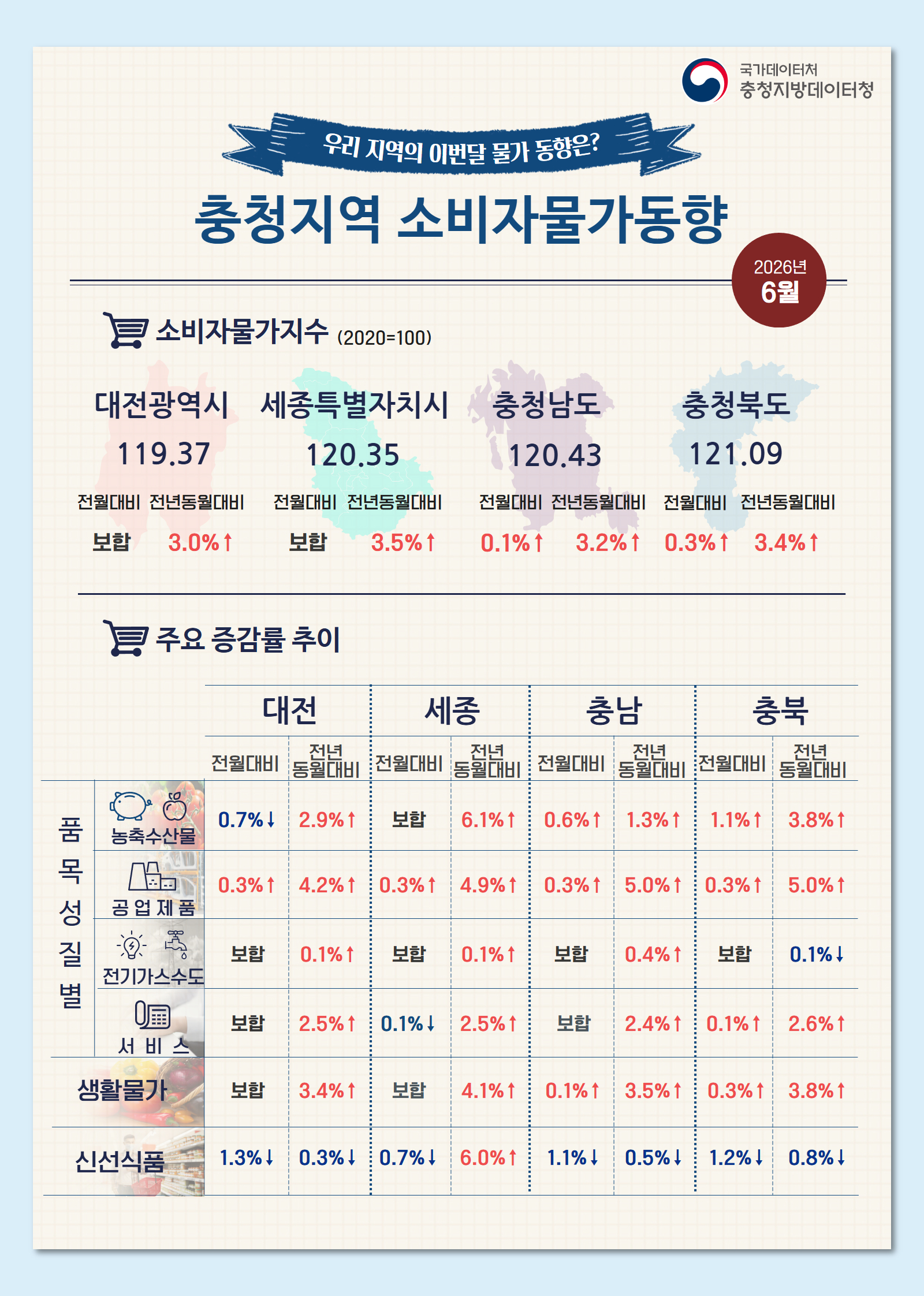 2026년 6월 충청지역 소비자물가동향 인포그래픽