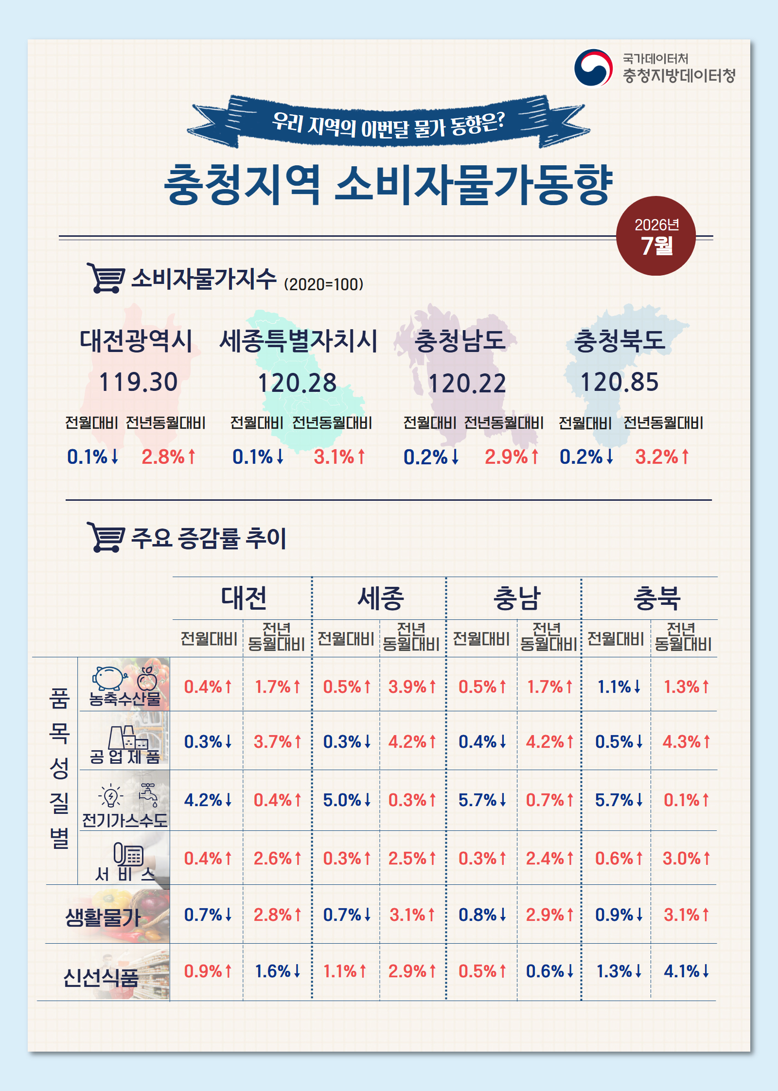 2026년 7월 충청지역 소비자물가동향 인포그래픽