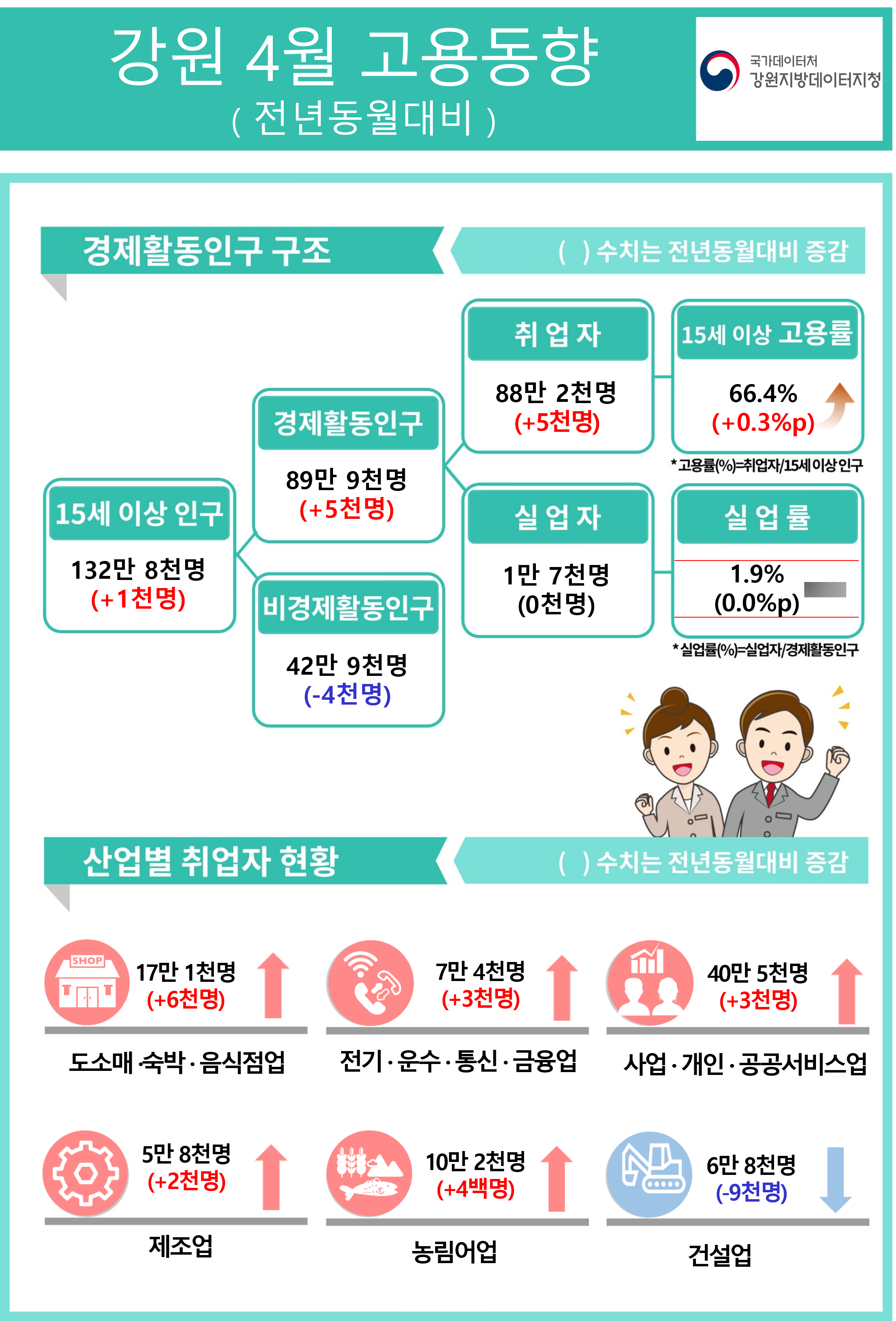2026년 4월 강원 고용동향