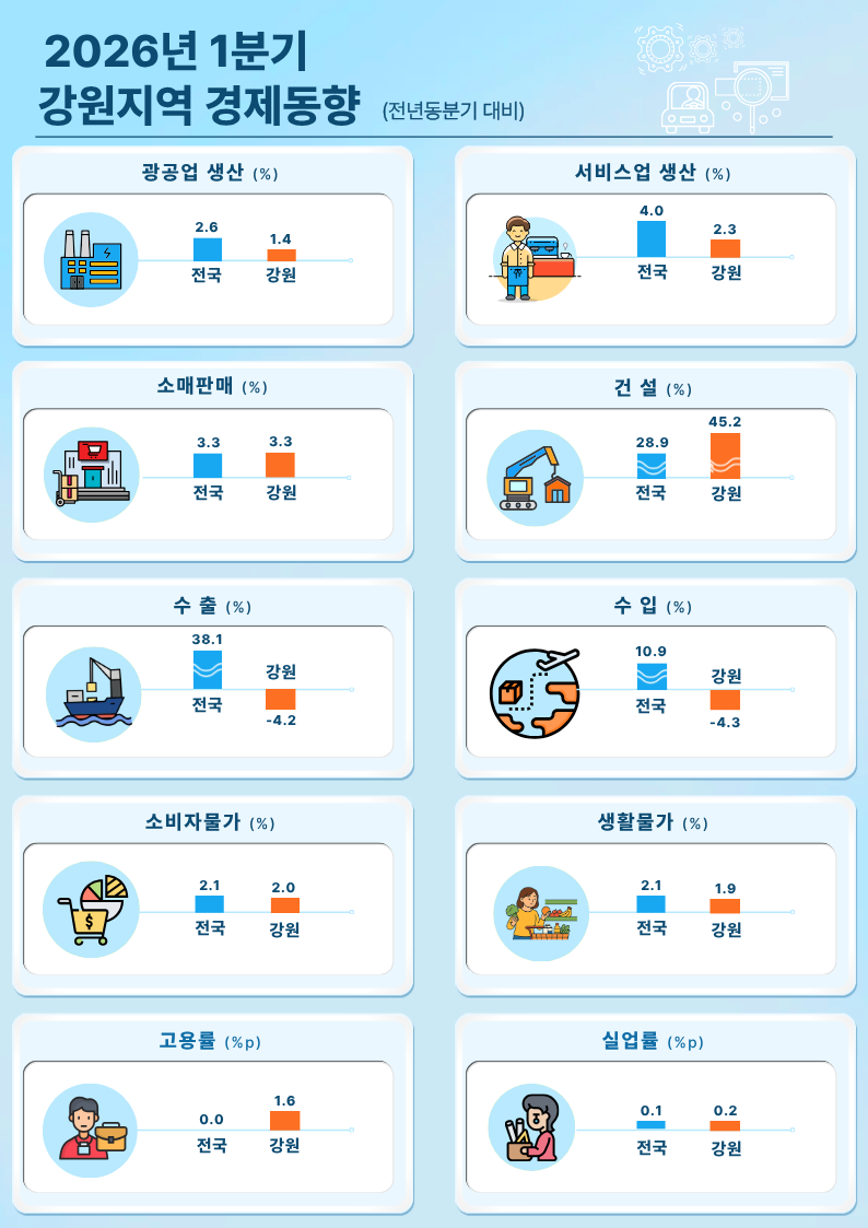 2026년 1분기 강원지역 경제동향