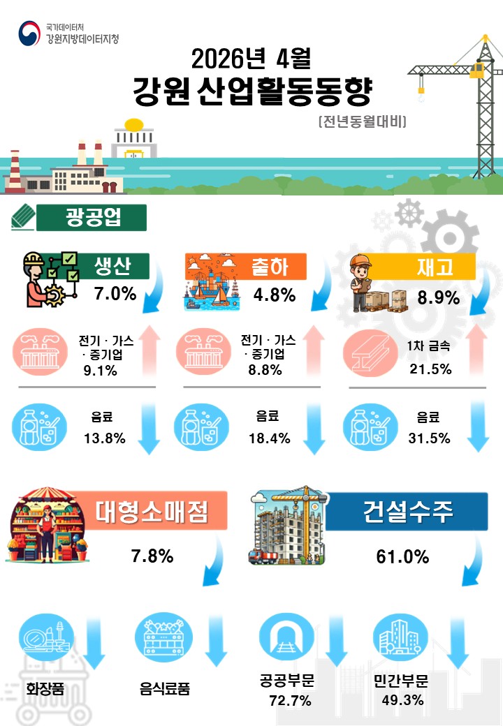 2026년 4월 강원 산업활동동향