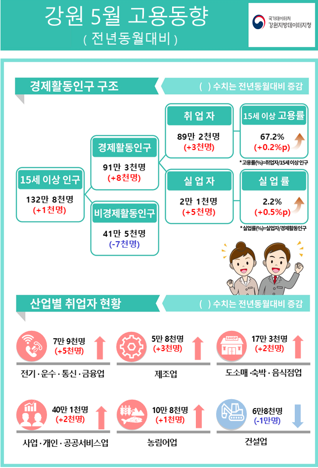 2026년 5월 강원 고용동향
