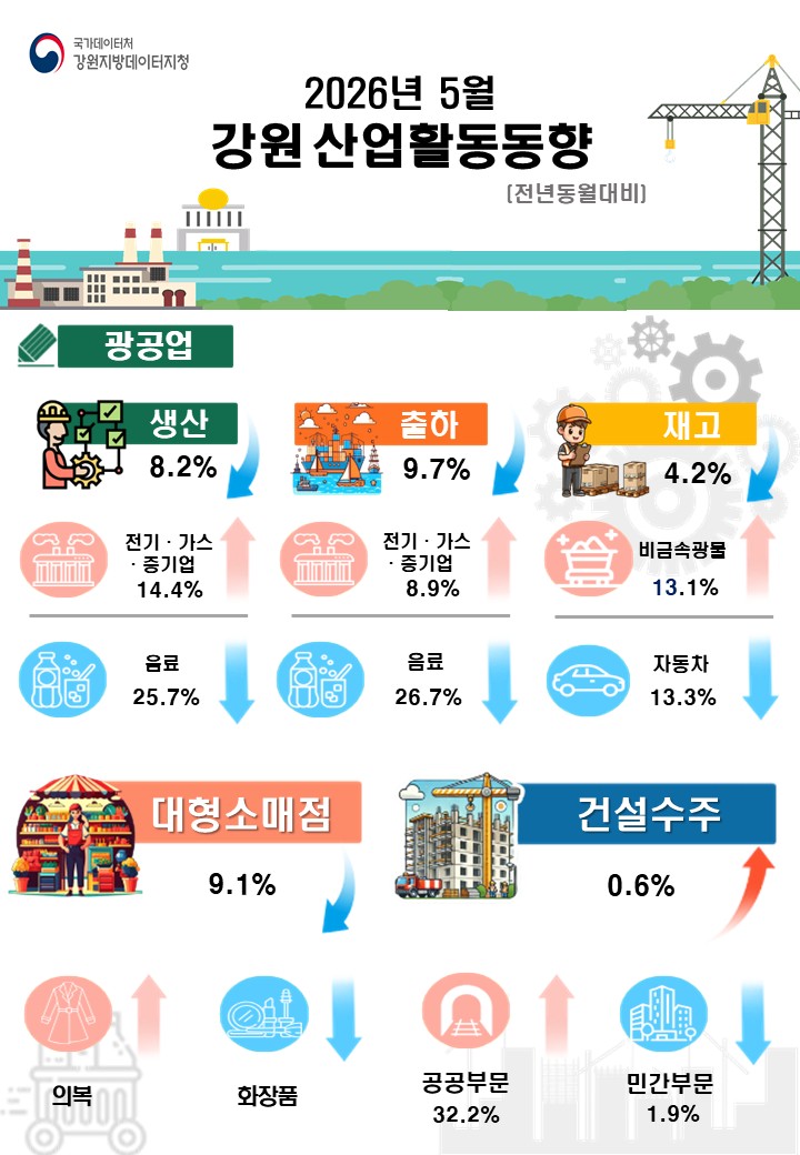 2026년 5월 강원 산업활동동향