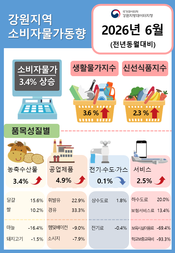 2026년 6월 강원 소비자물가동향