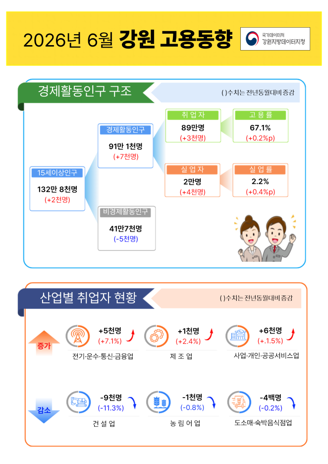 2026년 6월 강원 고용동향