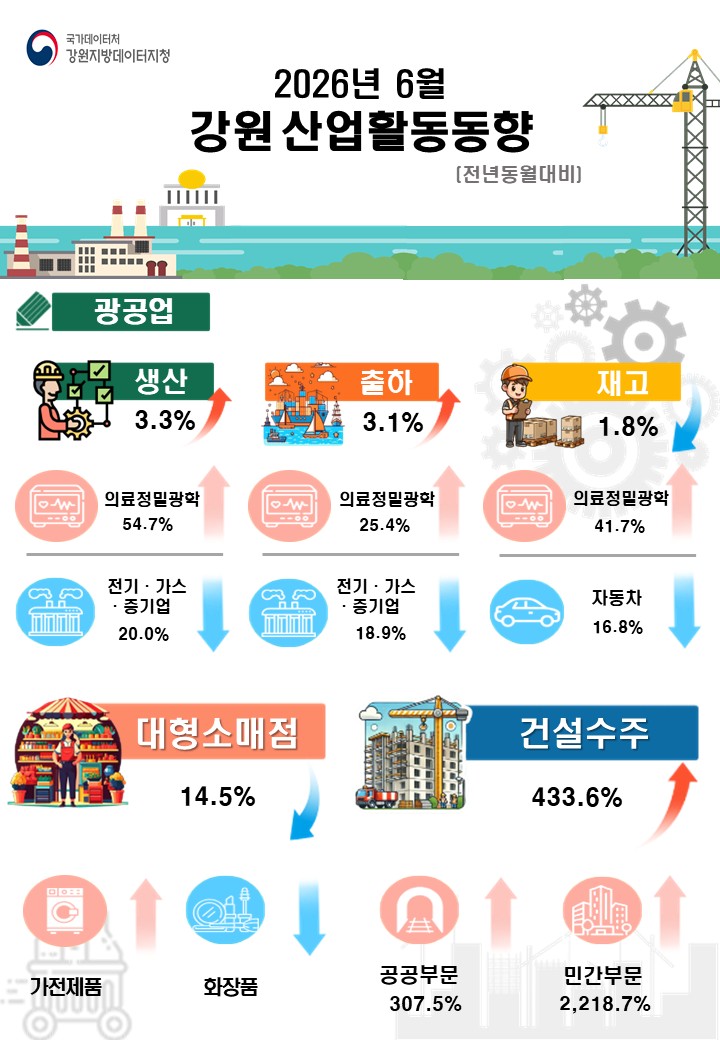 2026년 6월 강원 산업활동동향