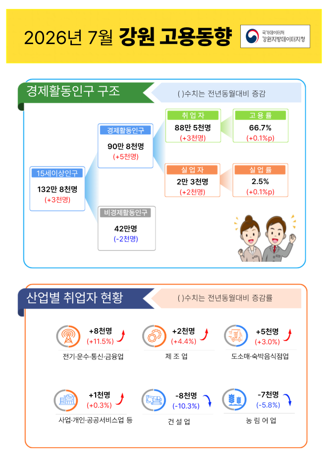 2026년 7월 강원 고용동향