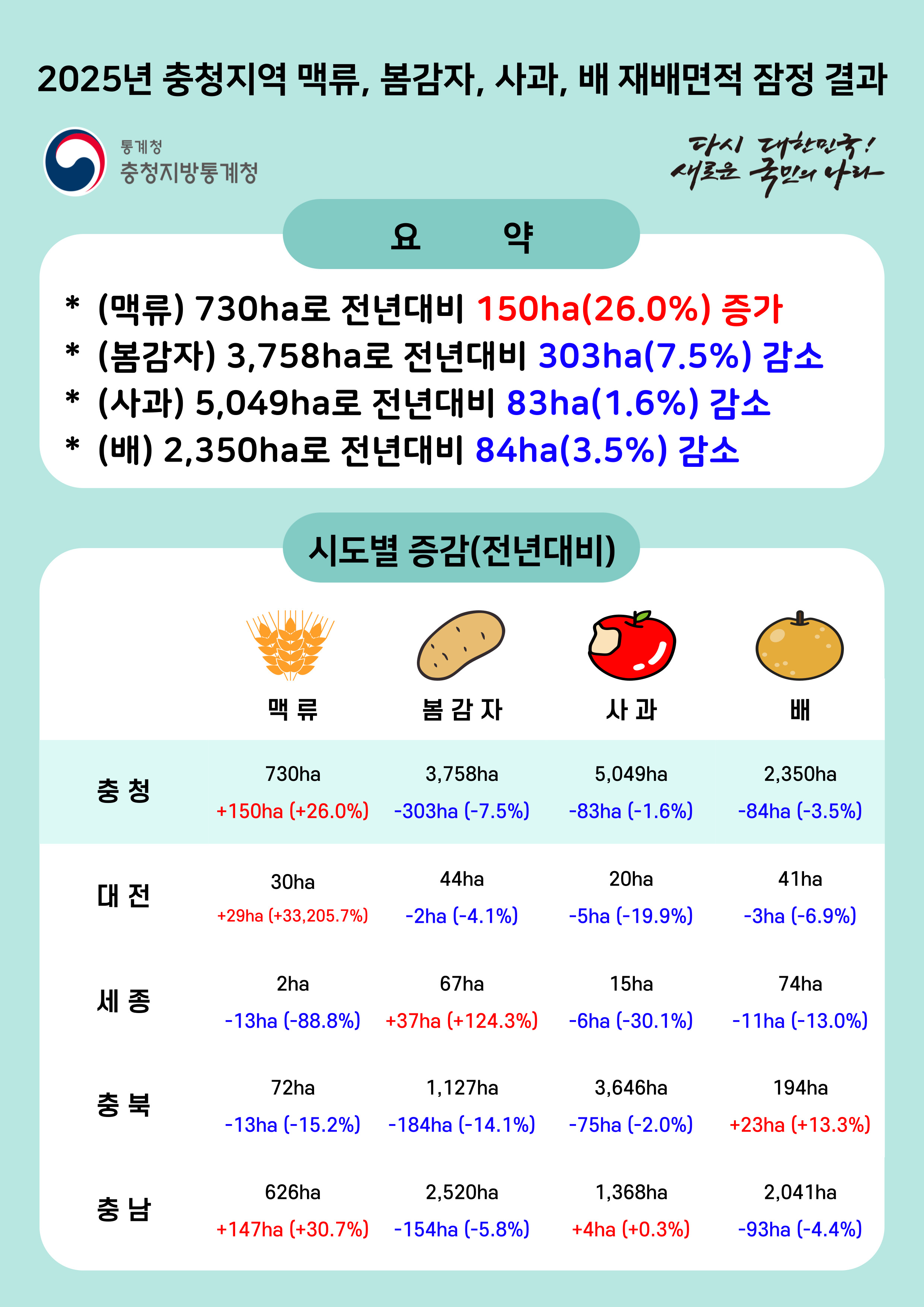2025년 충청지역 맥류, 봄감자, 사과, 배 재배면적 잠정 결과