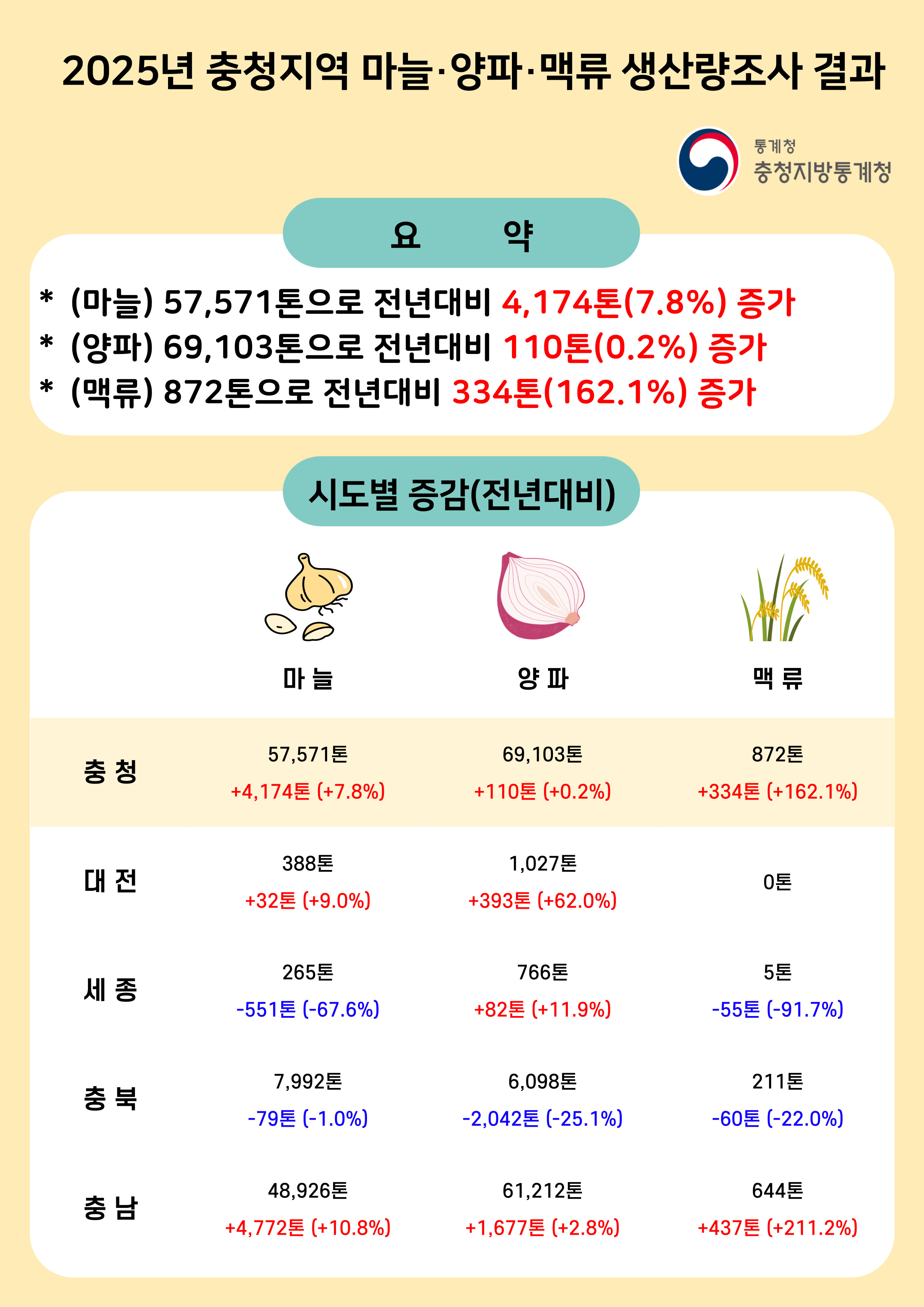 2025년 충청지역 마늘·양파·맥류 생산량조사 결과