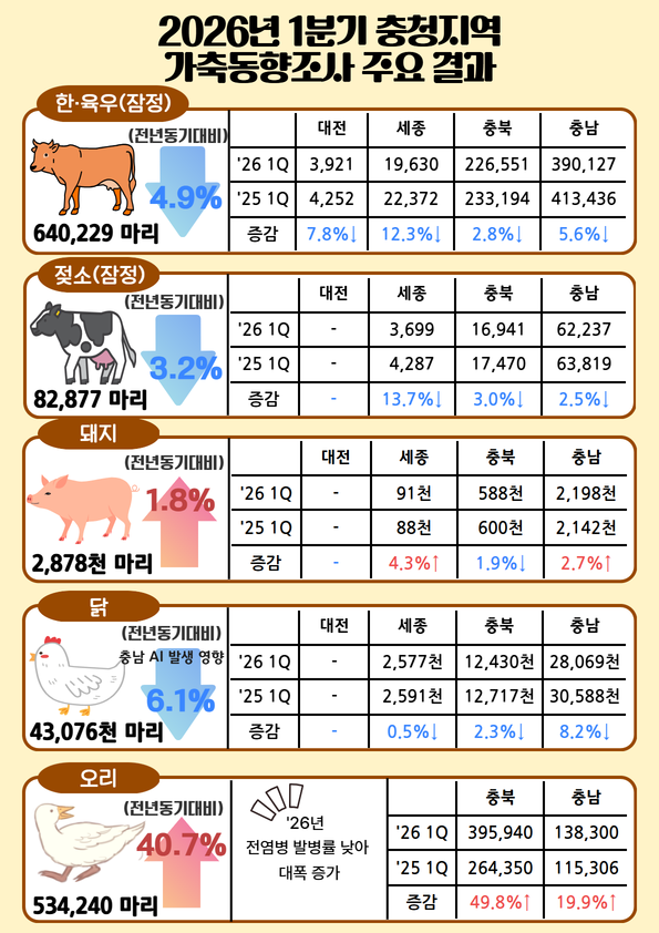 2026년 1분기 충청지역 가축동향조사 결과