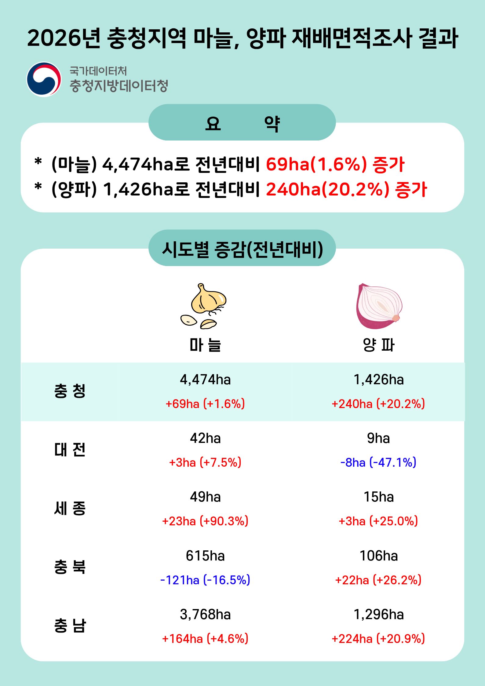 2026년 충청지역 마늘·양파 재배면적조사 결과