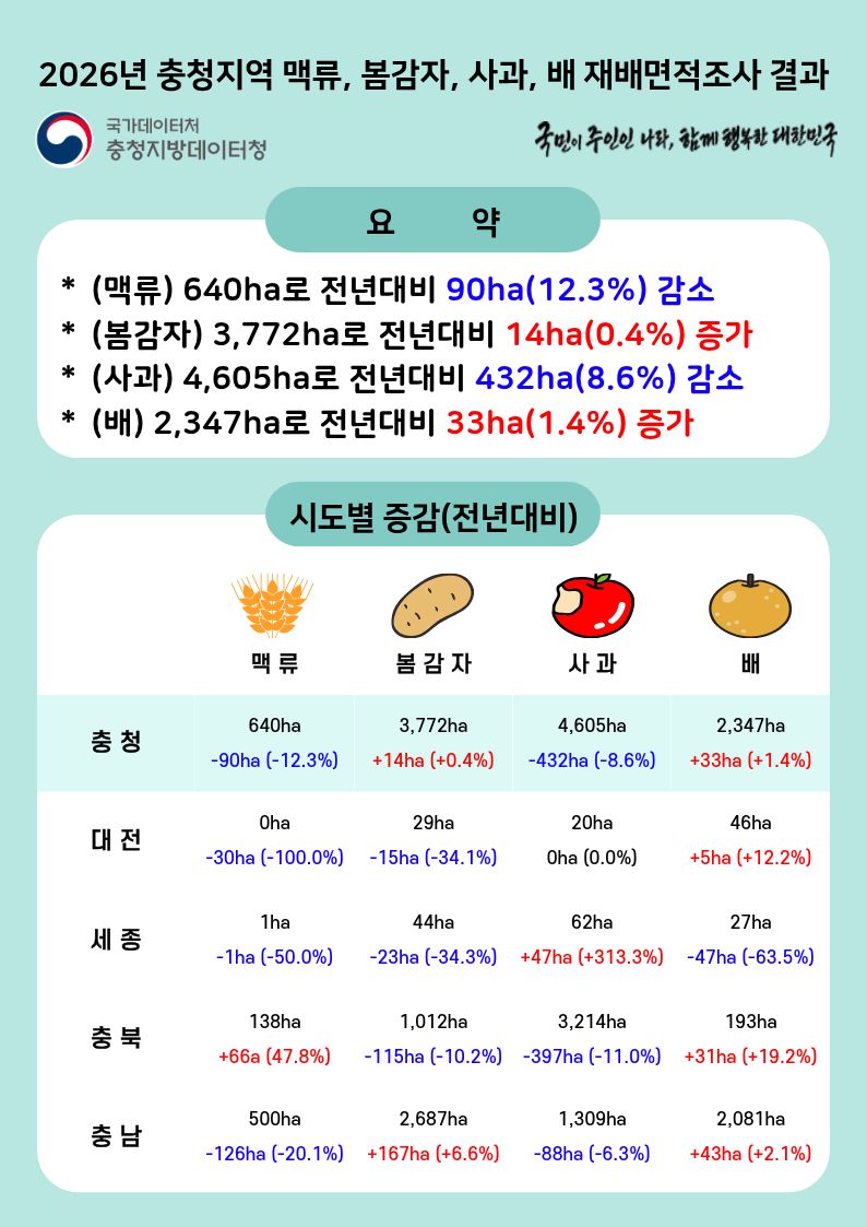 2026년 충청지역 맥류·봄감자·사과·배 재배면적조사 결과