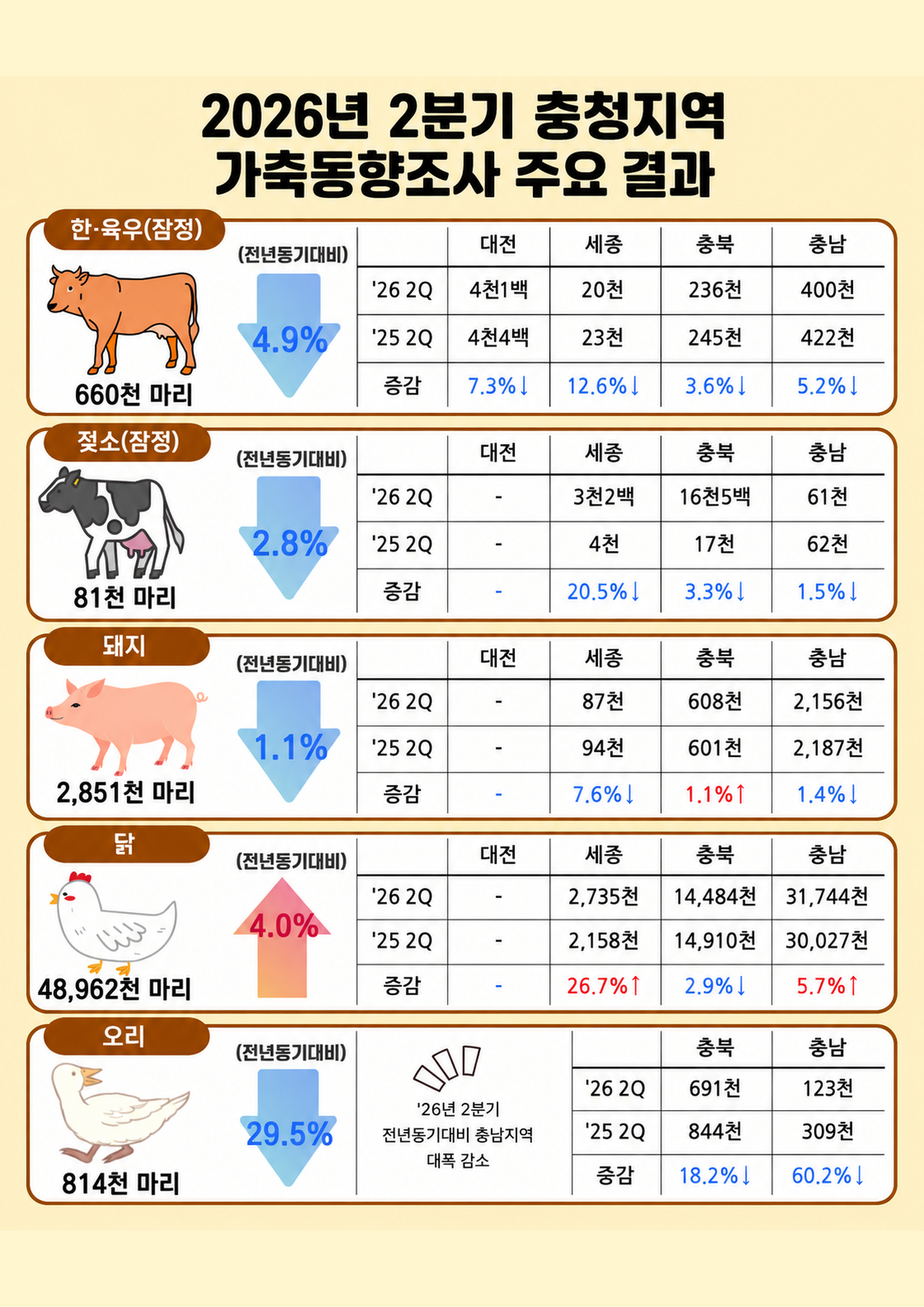 2026년 2분기 충청지역 가축동향조사 결과