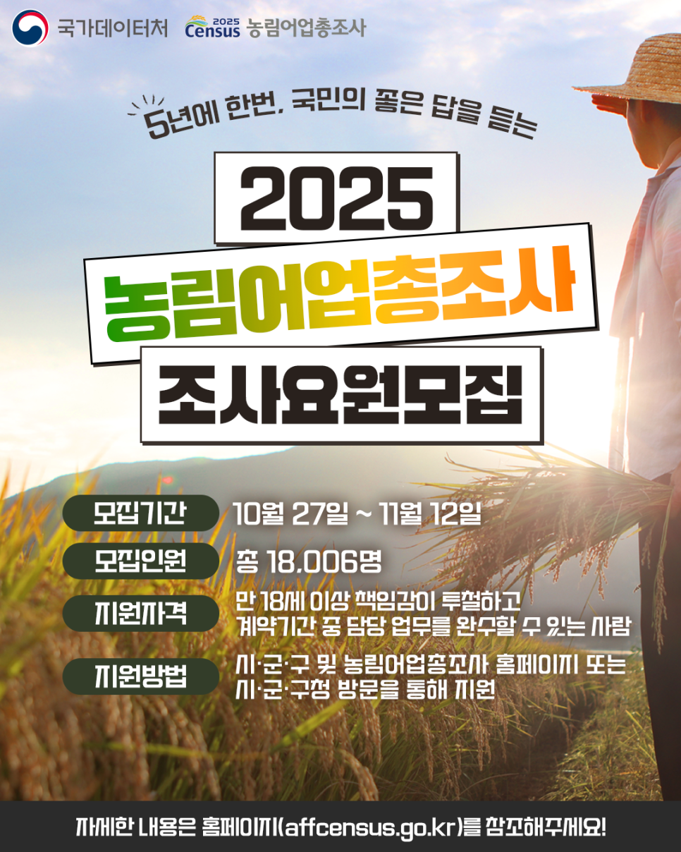국가데이터처/2026 Census 농림어업총조사/ 5년에 한번, 국민의 좋은 답을 듣는/ 2025 농림어업총조사 조사요원모집/ 모집기간: 10월27일~11월12일/ 모집인원: 총 18,006명/ 지원자격: 만 18세 이상 책임감이 투철하고 계약기간 중 담당 업무를 오나수할 수 있는 사람/ 지원방법: 시,군,구 및 농림어업총조사 홈페이지 또는 시,군,구청 방문을 통해 지원