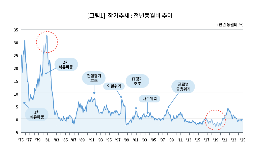 [그림1] 장기추세 : 전년동월비 추이  (전년동월비, %) 1975년부터 2025년 12월까지의 월별 소비자물가지수 전년동월비 추이를 보여주고 있습니다. 1980년 10월 32.5%로 최고 상승률을 기록하였고, 최저 상승률은 2019년 9월 -0.4%였습니다.