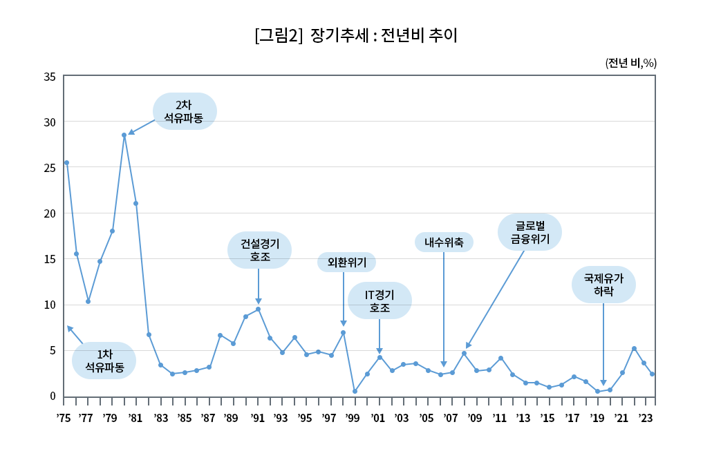 [그림2] 장기추세 : 전년비 추이(전년비, %)
1975년 25.2%, 1976년 15.3%,  1977년 10.1%,1978년 14.5%,  1979년 18.3%,  1980년 28.7%,  1981년 21.4%,  1982년 7.2%, 1983년 3.4%,  1984년 2.3%,  1985년 2.5%, 1986년 2.8%,  1987년 3.0%,  1988년 7.1%,  1989년 5.7%,  1990년 8.6%, 1991년 9.3%,  1992년 6.2%,  1993년 4.8%,  1994년 6.3%,  1995년 4.5%,  1996년 4.9%,  1997년 4.4%,  1998년 7.5%, 1999년 0.8%,  2000년 2.3%,  2001년 4.1%, 2002년 2.8%,  2003년 3.5%,  2004년 3.6%,  2005년 2.8%,  2006년 2.2%, 2007년 2.5%,  2008년 4.7%,  2009년 2.8%, 2010년 2.9%,  2011년 4.0%,  2012년 2.2%,  2013년 1.3%,  2014년 1.3%, 2015년 0.7%,  2016년 1.0%,  2017년 1.9%,  2018년 1.5%,  2019년 0.4%,  2020년 0.5%,  2021년 2.5%,  2022년 5.1%, 2023년 3.6%, 2024년 2.3%