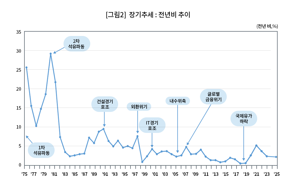 [그림2] 장기추세 : 전년비 추이(전년비, %)
                            1975년 25.2%, 1976년 15.3%,  1977년 10.1%,1978년 14.5%,  1979년 18.3%,  1980년 28.7%,  1981년 21.4%,  1982년 7.2%, 1983년 3.4%,
                            1984년 2.3%,  1985년 2.5%, 1986년 2.8%,  1987년 3.0%,  1988년 7.1%,  1989년 5.7%,  1990년 8.6%, 1991년 9.3%,  1992년 6.2%,  1993년 4.8%,
                            1994년 6.3%,  1995년 4.5%,  1996년 4.9%,  1997년 4.4%,  1998년 7.5%, 1999년 0.8%,  2000년 2.3%,  2001년 4.1%, 2002년 2.8%,  2003년 3.5%,
                            2004년 3.6%,  2005년 2.8%,  2006년 2.2%, 2007년 2.5%,  2008년 4.7%,  2009년 2.8%, 2010년 2.9%,  2011년 4.0%,  2012년 2.2%,  2013년 1.3%,
                            2014년 1.3%, 2015년 0.7%,  2016년 1.0%,  2017년 1.9%,  2018년 1.5%,  2019년 0.4%,  2020년 0.5%,  2021년 2.5%,  2022년 5.1%, 2023년 3.6%,
                            2024년 2.3%  2025년 2.1%