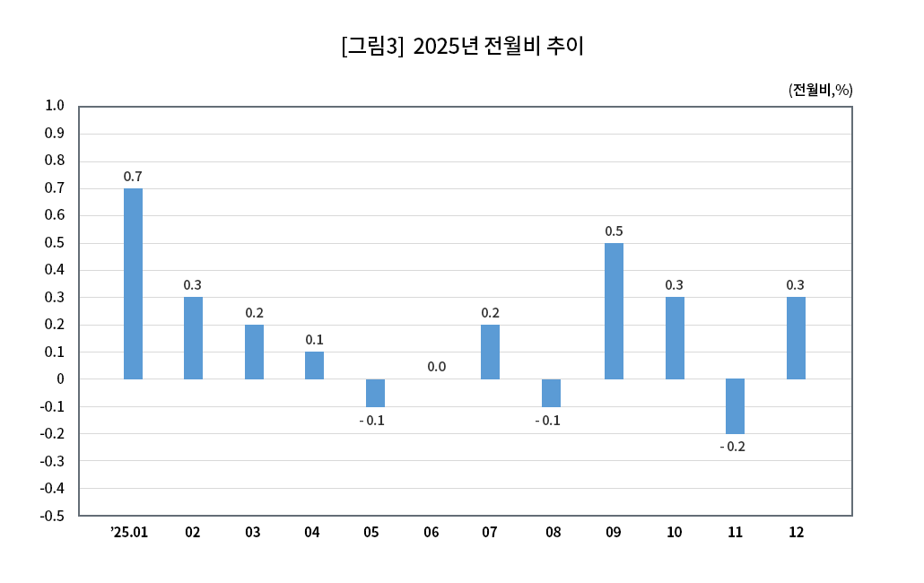 [그림3] 2025년 전월비 추이 (전월비, %)
                        2025.01월:0.7%, 2025.02월:0.3%, 2025.03월:0.2%, 2025.04월:0.1%, 2025.05월:-0.1%, 2025.06월:0.0%,
                        2025.07월:0.2%, 2025.08월:-0.1%, 2025.09월:0.5%, 2025.10월:0.3%, 2025.11월:-0.2%, 2025.12월:0.3%