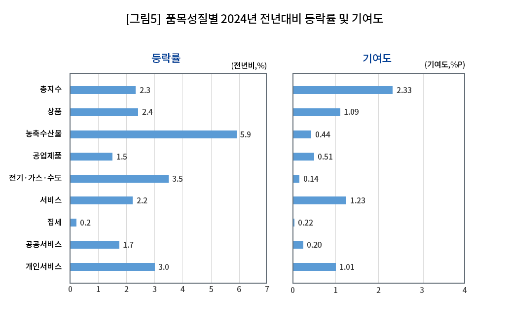 [그림5]품목성질별 2024년 전년대비 등락률 및 기여도
2024년 등락률(전년비,%), 기여도(기여도, %p) 총지수(2.3%, 2.33%p), 상품(2.4%, 1.09%p), 농축수산물(5.9%, 0.44%p), 공업제품(1.5%, 0.51%p), 전기·가스·수도(3.5%, 0.14%p), 서비스(2.2%, 1.23%p), 집세(025%, 0.02%p), 공공서비스(1.7%, 0.20%p), 개인서비스(3.0%, 1.01%p)