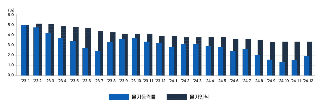 2023년 01월 물가등락률5.0  물가인식5.0  2023년 02월 물가등락률4.7  물가인식5.2  2023년 03월 물가등락률4.2  물가인식5.1 2023년 04월 물가등락률3.7  물가인식4.9
							2023년 05월 물가등락률3.4  물가인식4.7  2023년 06월 물가등락률2.7  물가인식4.6  2023년 07월 물가등락률2.4  물가인식4.3 2023년 08월 물가등락률3.4  물가인식4.2
							2023년 09월 물가등락률3.7  물가인식4.1  2023년 10월 물가등락률3.8  물가인식4.1  2023년 11월 물가등락률3.3  물가인식4.1 2023년 12월 물가등락률3.2  물가인식3.9
							2024년 01월 물가등락률2.8  물가인식3.8  2024년 02월 물가등락률3.1  물가인식3.8  2024년 03월 물가등락률3.1  물가인식3.8 2024년 04월 물가등락률2.9  물가인식3.8
							2024년 05월 물가등락률2.7  물가인식3.8  2024년 06월 물가등락률2.4  물가인식3.7  2024년 07월 물가등락률2.6  물가인식3.6 2024년 08월 물가등락률2.0  물가인식3.5
							2024년 09월 물가등락률1.6  물가인식3.4  2024년 10월 물가등락률1.3  물가인식3.3  2024년 11월 물가등락률1.5  물가인식3.3 2024년 12월 물가등락률1.9  물가인식3.3